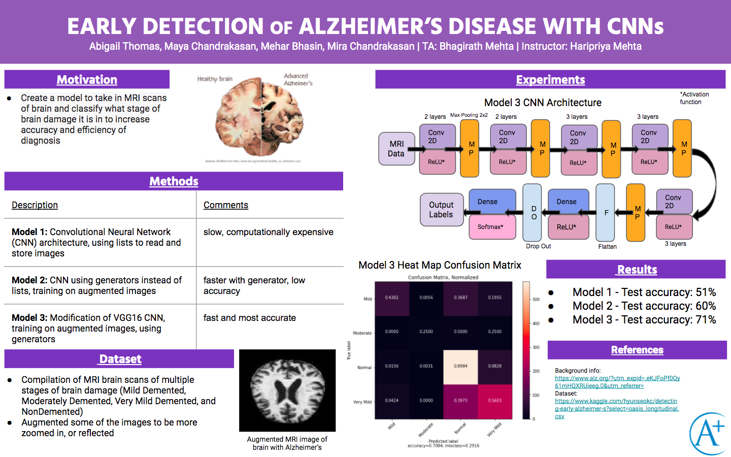 Early Detection of Alzheimer’s Disease With Convolutional Neural Networks